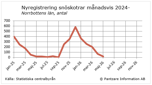 Diagrams bild Nyregistrerade snöskotrar