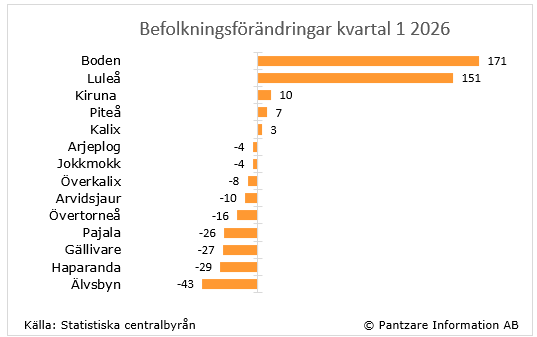 diagram nuläge