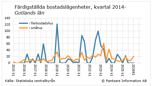 Diagrams bild Färdigställda bostadslägenheter