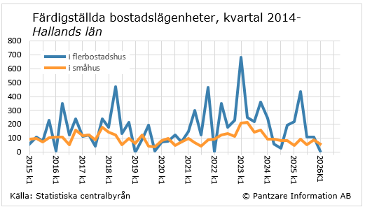 Diagrams bild Färdigställda bostadslägenheter