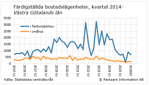 Diagrams bild Färdigställda bostadslägenheter