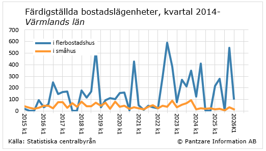 Diagrams bild Färdigställda bostadslägenheter