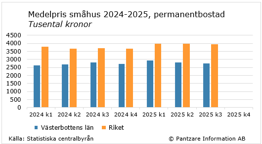 diagram nuläge
