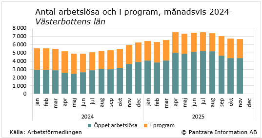 tidsserie öppetarbetslösa