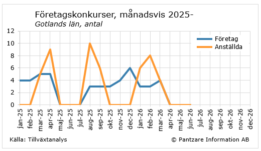 Nuläge företagskonkurser