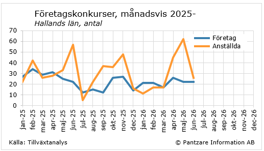Nuläge företagskonkurser