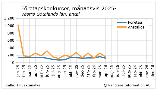 Nuläge företagskonkurser
