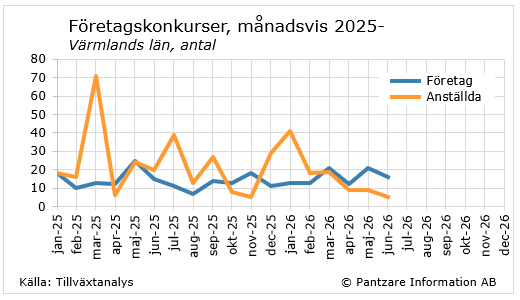 Nuläge företagskonkurser