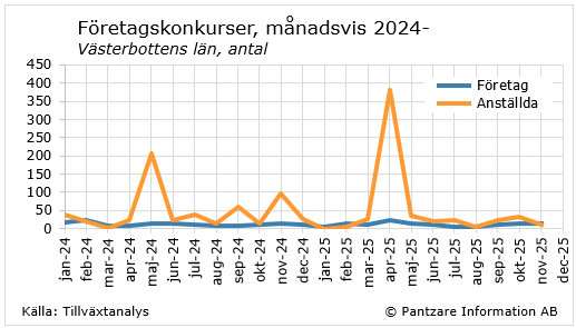 Nuläge företagskonkurser