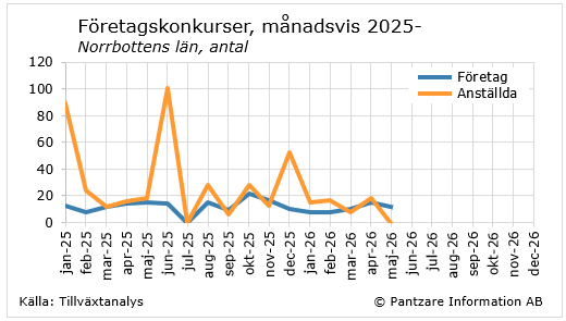 Nuläge företagskonkurser