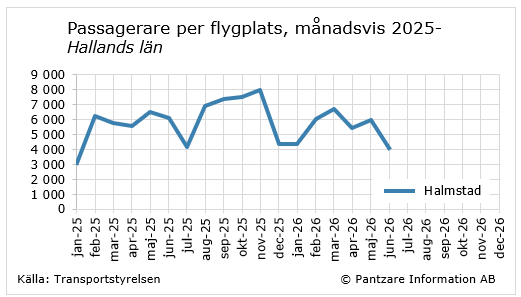 nuläge flygpassagerare