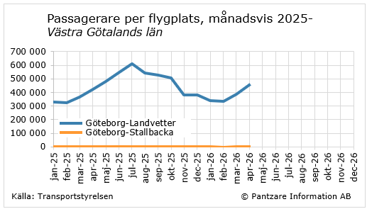 nuläge flygpassagerare