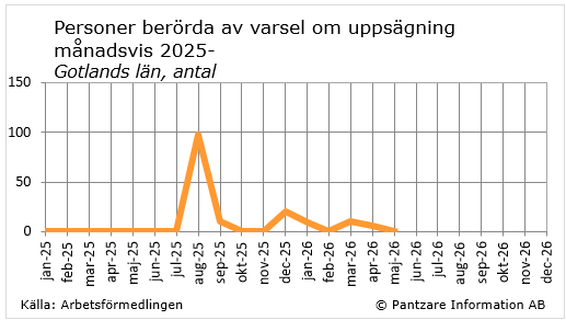 diagram nuläge