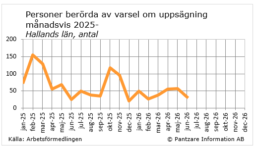 diagram nuläge