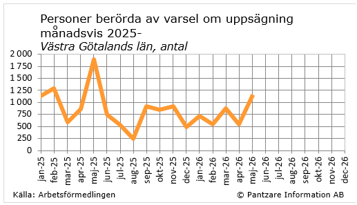 diagram nuläge
