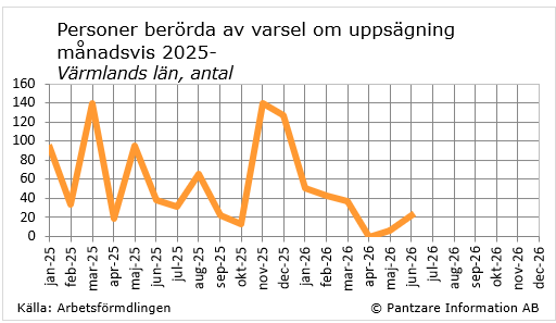 diagram nuläge