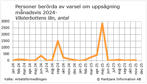 diagram nuläge