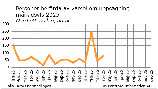 diagram nuläge