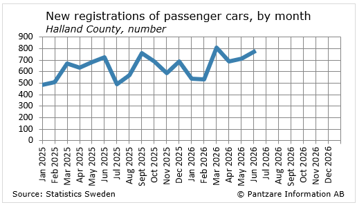 Diagrams bild New registrations of passenger cars