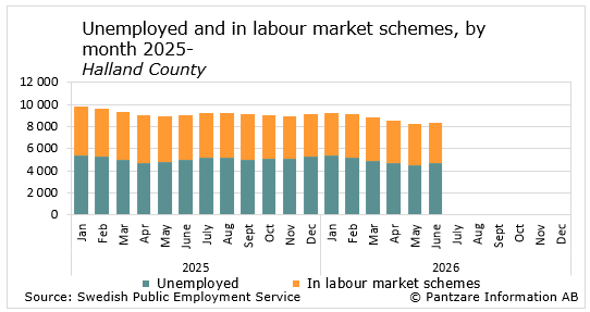 Diagrams bild Unemployment