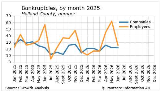 Diagrams bild Bankruptcies
