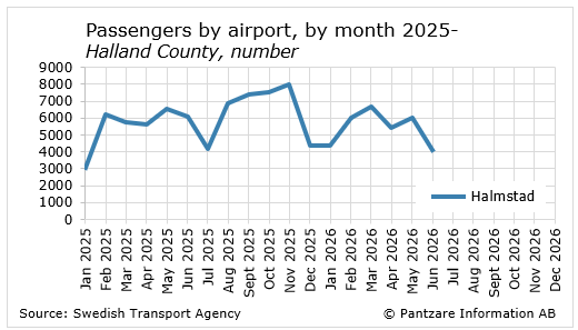 Diagrams bild Passengers per airport