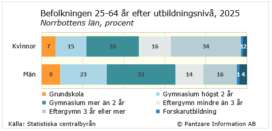 Diagrams bild Utbildningsnivå befolkningen 25-64 år