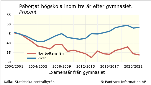 Diagrams bild Studerande som påbörjat högskola inom 3 år
