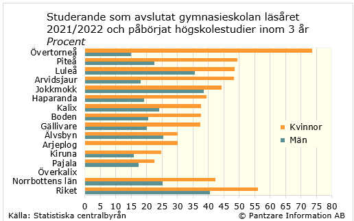 Diagrams bild Påbörjat högskola inom 3 år efter gymnasiet, kön