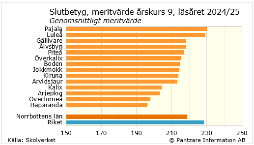 Diagrams bild Betyg årskurs 9