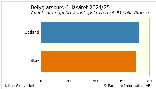 Diagrams bild Betyg årskurs 6