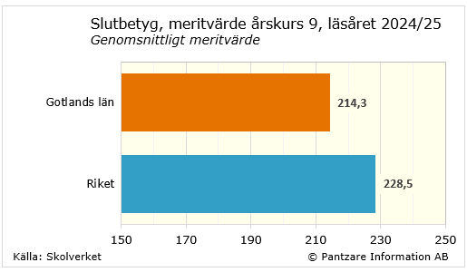 Diagrams bild Betyg årskurs 9