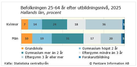 Diagrams bild Utbildningsnivå befolkningen 25-64 år