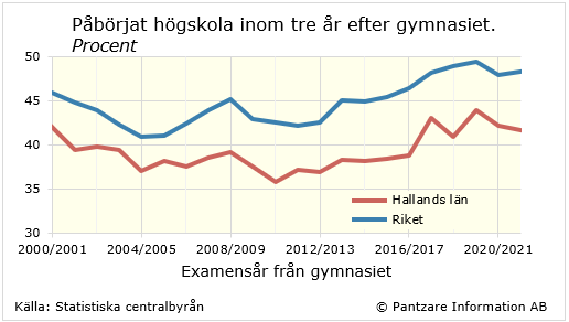 Diagrams bild Studerande som påbörjat högskola inom 3 år