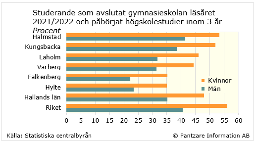 Diagrams bild Påbörjat högskola inom 3 år efter gymnasiet, kön