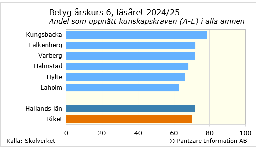 Diagrams bild Betyg årskurs 6