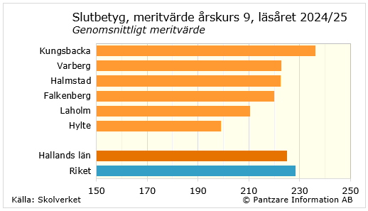Diagrams bild Betyg årskurs 9