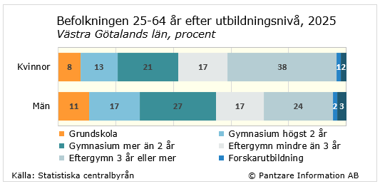 Diagrams bild Utbildningsnivå befolkningen 25-64 år