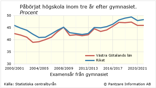 Diagrams bild Studerande som påbörjat högskola inom 3 år
