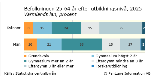 Diagrams bild Utbildningsnivå befolkningen 25-64 år