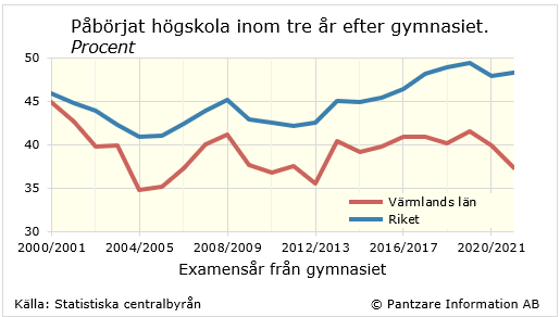 Diagrams bild Studerande som påbörjat högskola inom 3 år