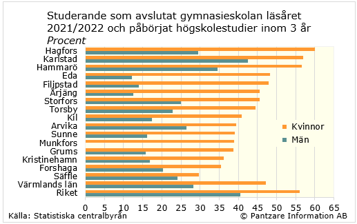 Diagrams bild Påbörjat högskola inom 3 år efter gymnasiet, kön