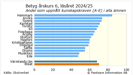 Diagrams bild Betyg årskurs 6