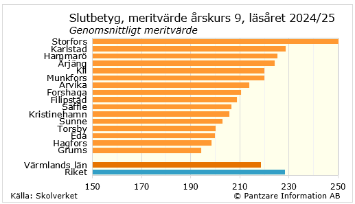 Diagrams bild Betyg årskurs 9