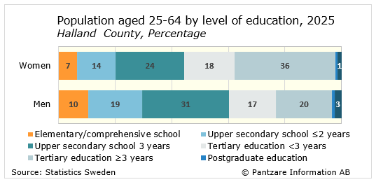 Diagrams bild Population aged 25-64, level of education