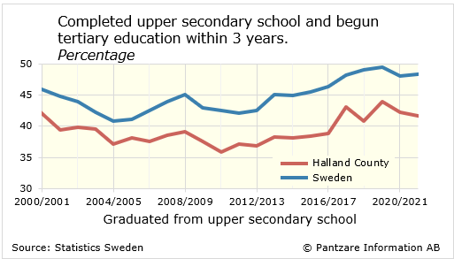 Diagrams bild Transition to tertiary education, county