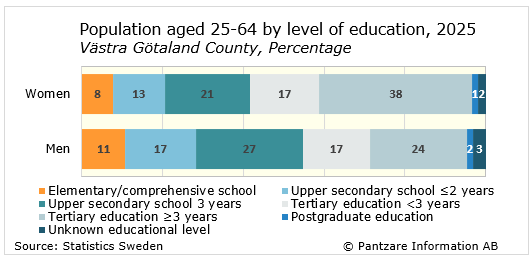 Diagrams bild Population aged 25-64, level of education