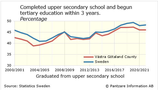 Diagrams bild Transition to tertiary education, county