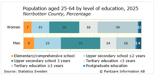 Diagrams bild Population aged 25-64, level of education