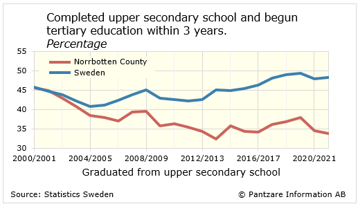 Diagrams bild Transition to tertiary education, county